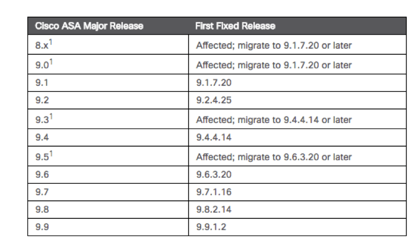 Cisco ASA Major Releases