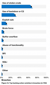 Top 3 Data Breach Tactics