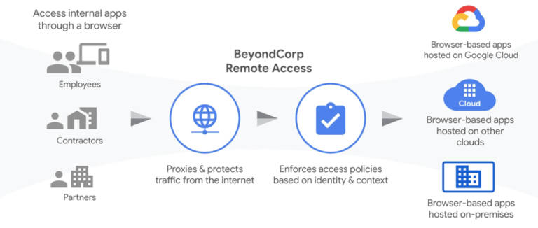 beyondcorp vs zero trust